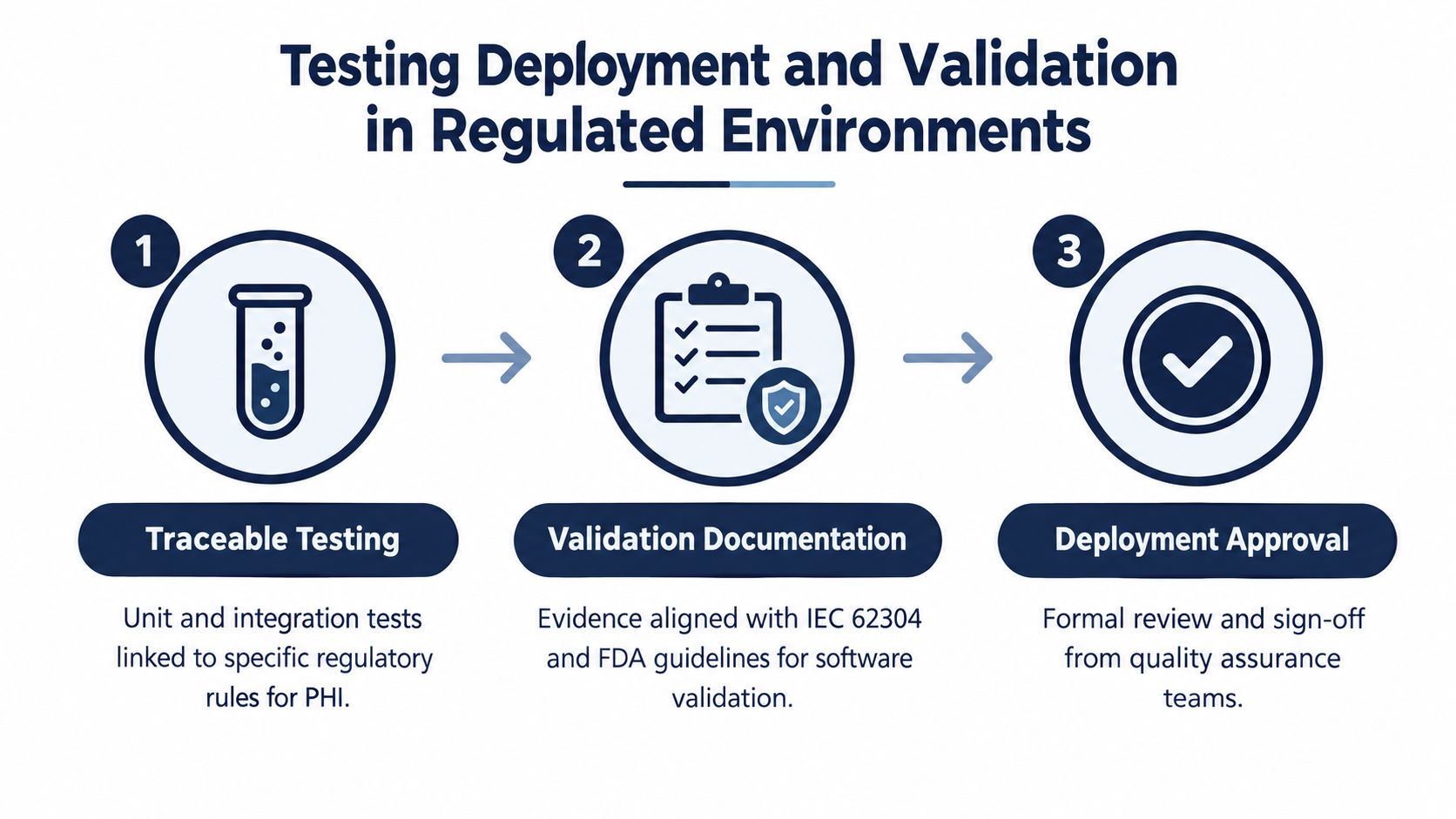 A three-step infographic illustrating the process of testing, validation documentation, and deployment approval in regulated healthcare software environments.