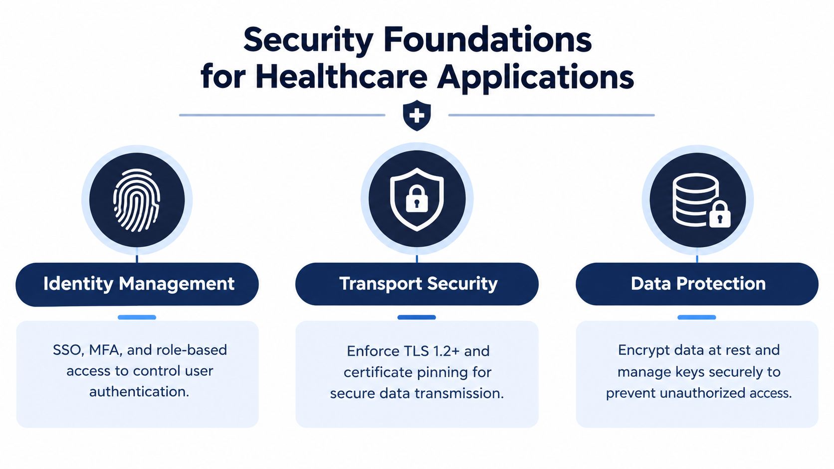 A diagram illustrating three key security foundations for healthcare applications: Identity Management, Transport Security, and Data Protection.