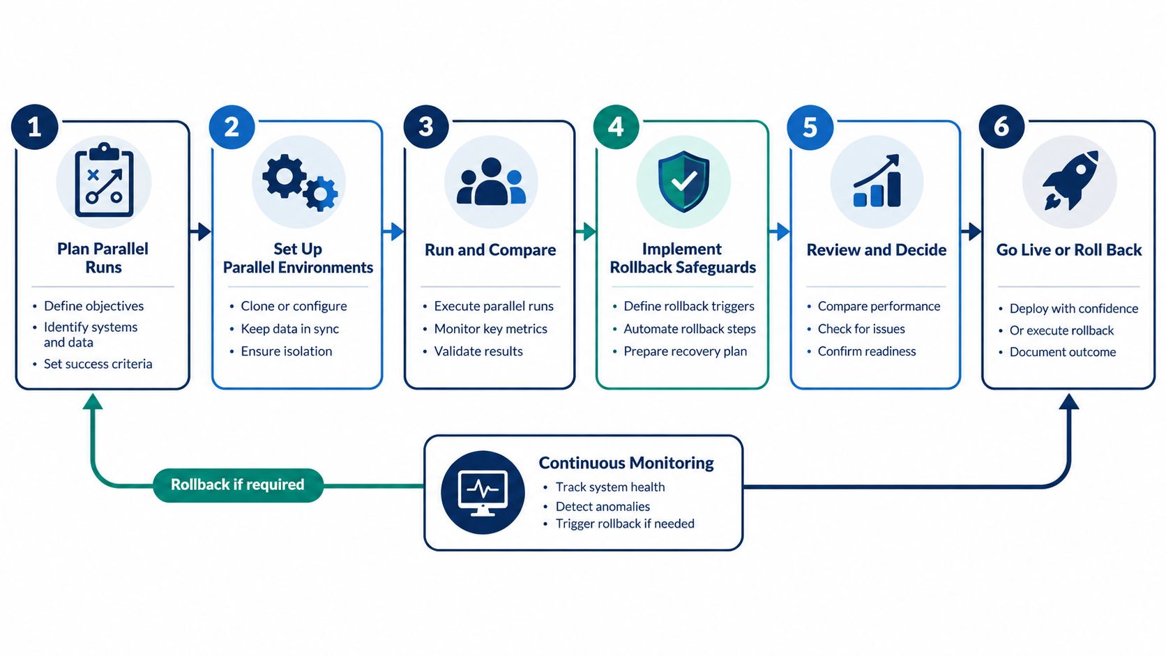 A six-step diagram illustrating a continuous monitoring process for data migration, performance comparison, and system rollback.