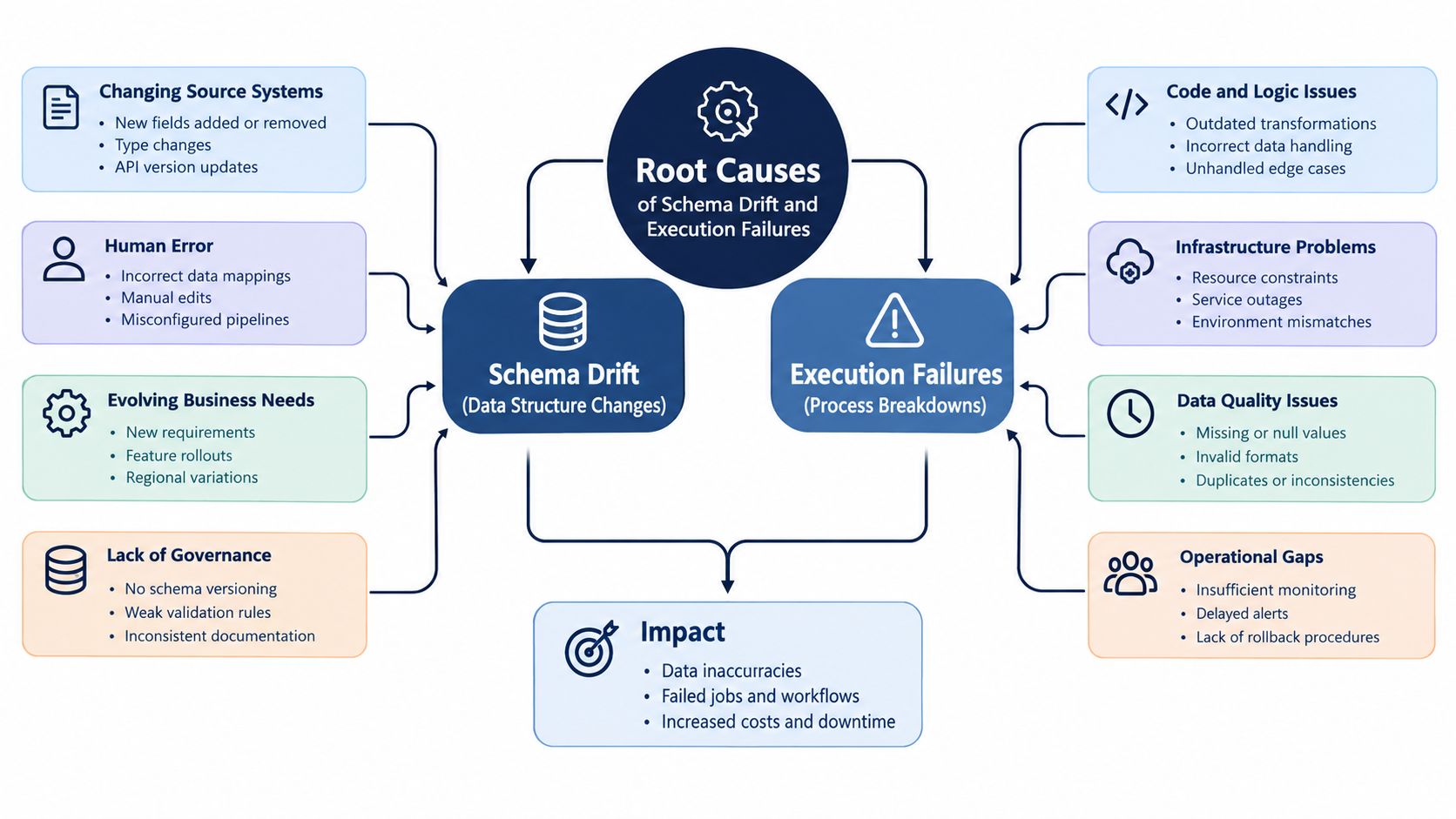 A diagram illustrating the root causes of data schema drift and pipeline execution failures, including various operational challenges.