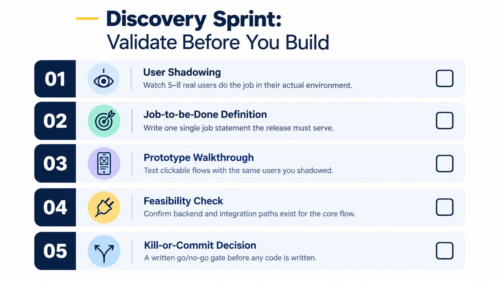 A checklist diagram outlining the five essential steps of a discovery sprint for product development teams.