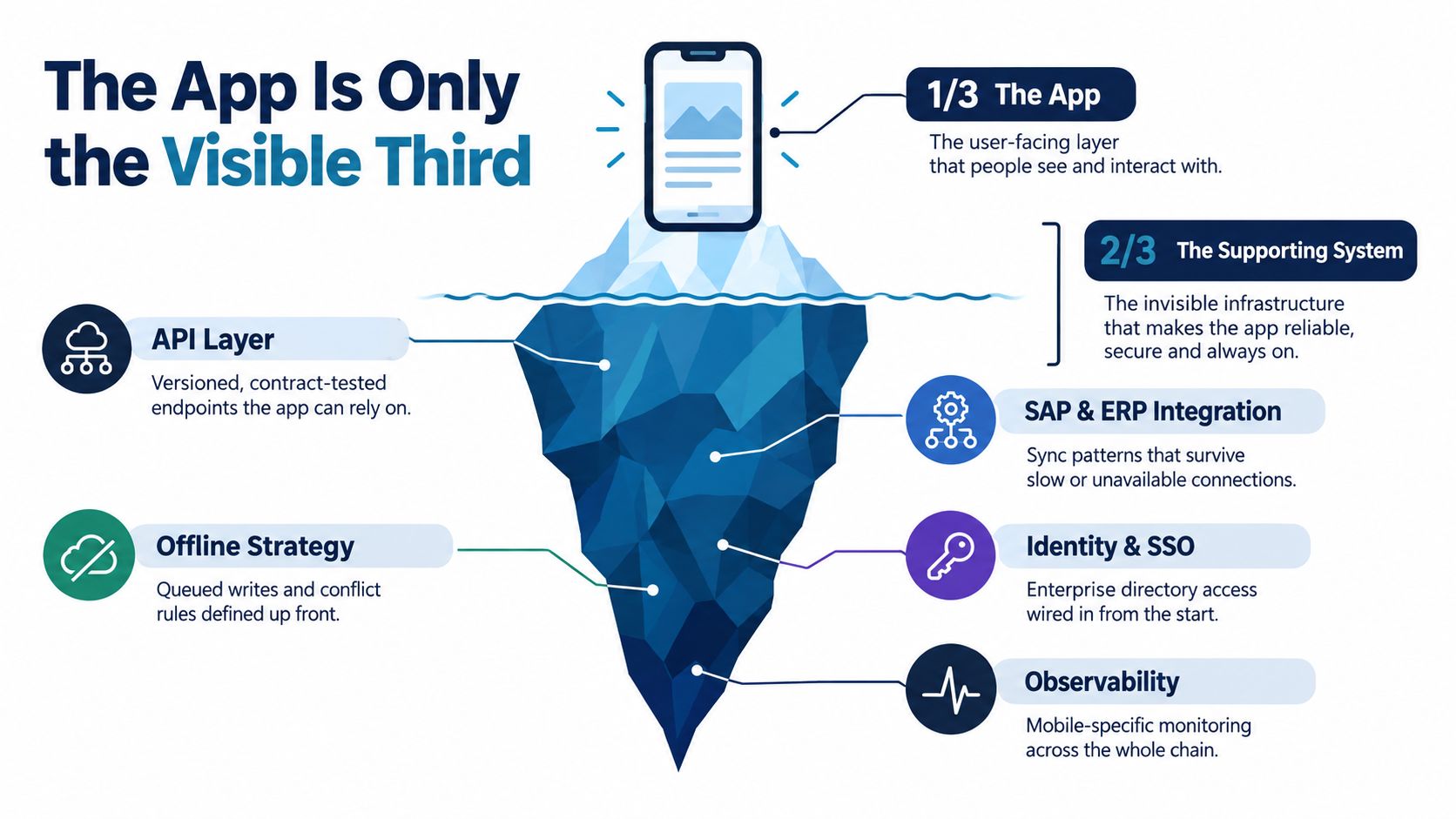 An infographic representing enterprise mobile app development as an iceberg with the app as the visible top.