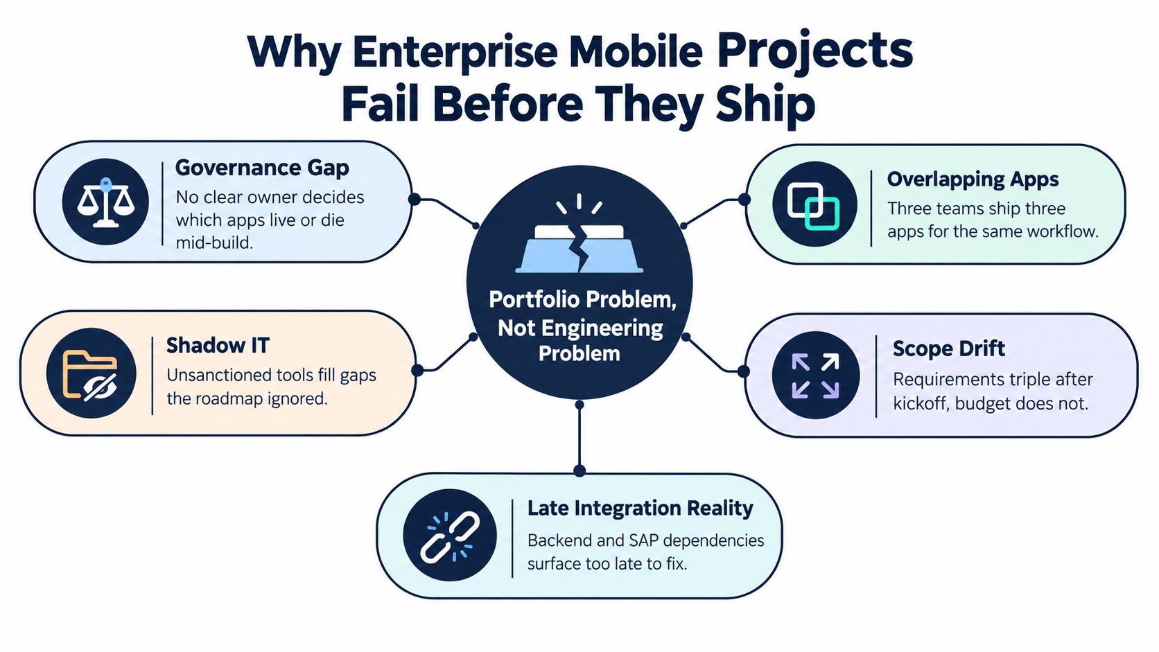 A diagram outlining the common causes of enterprise mobile project failure, such as governance gaps and scope drift.