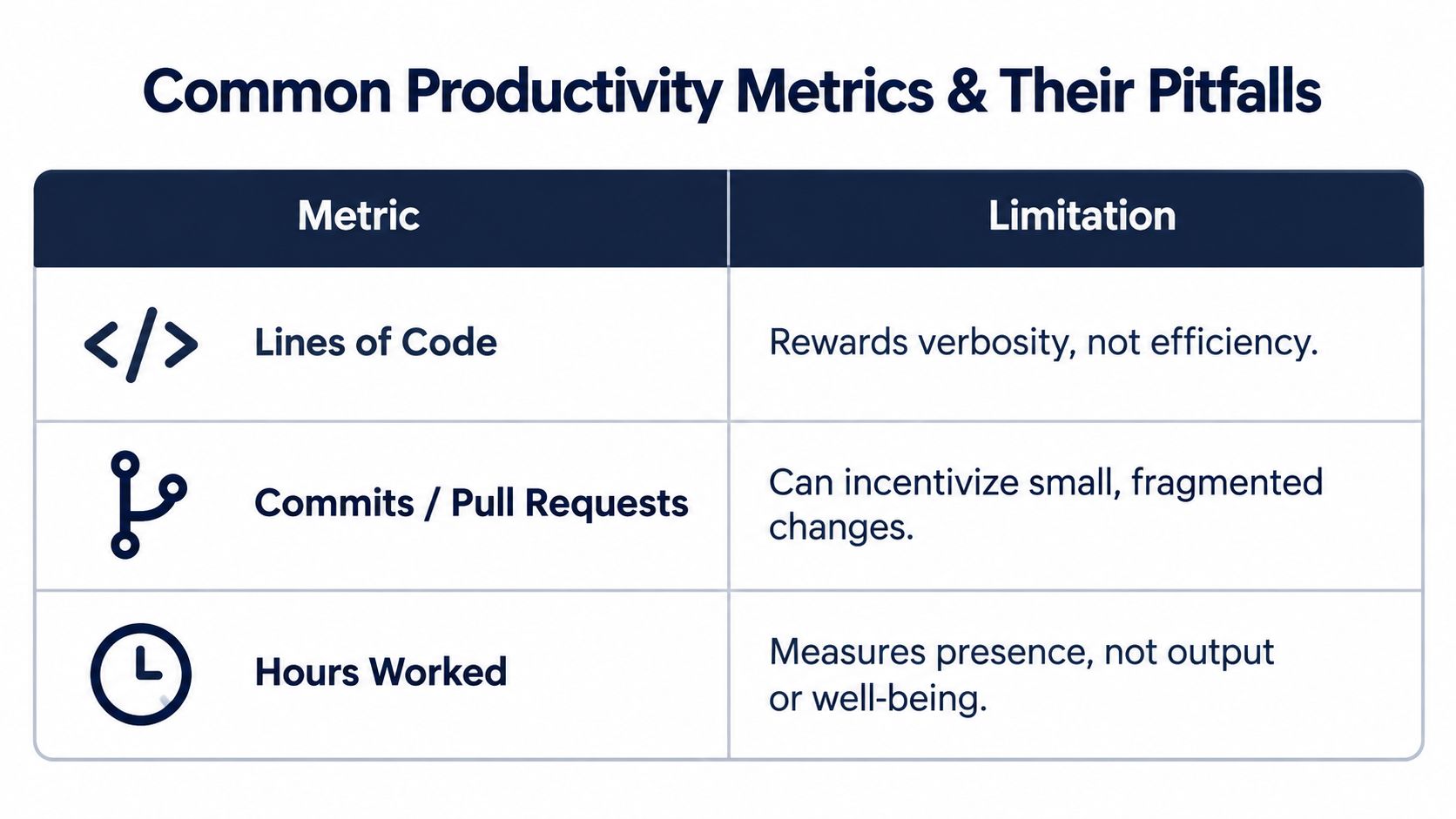 A table titled Common Productivity Metrics & Their Pitfalls listing lines of code, commits, and hours worked limitations.