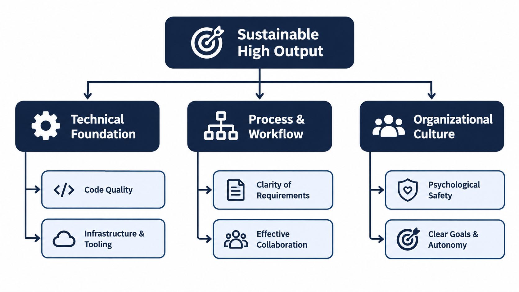 A diagram illustrating the three pillars of sustainable high output: technical foundation, process and workflow, and organizational culture.