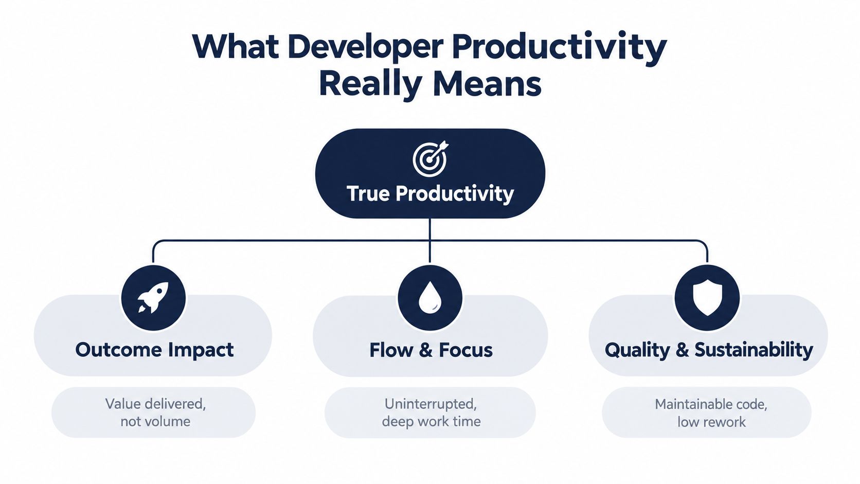 A diagram illustrating the three pillars of true developer productivity: outcome impact, flow and focus, and quality.