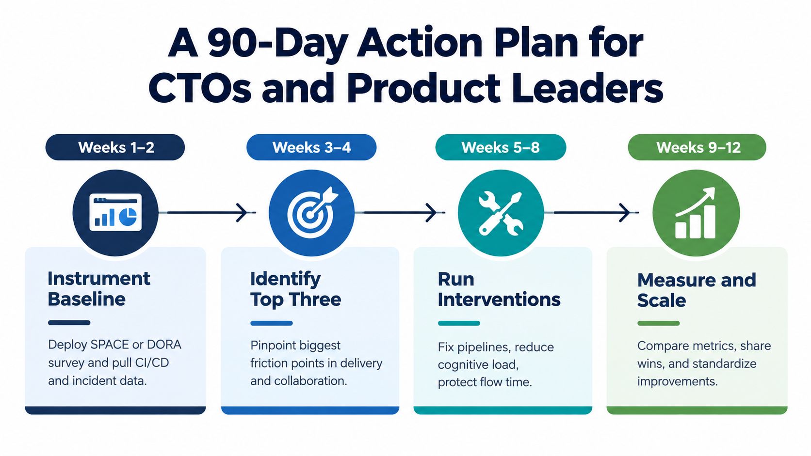 A 90-day action plan infographic for CTOs and product leaders outlining four stages of engineering improvement.