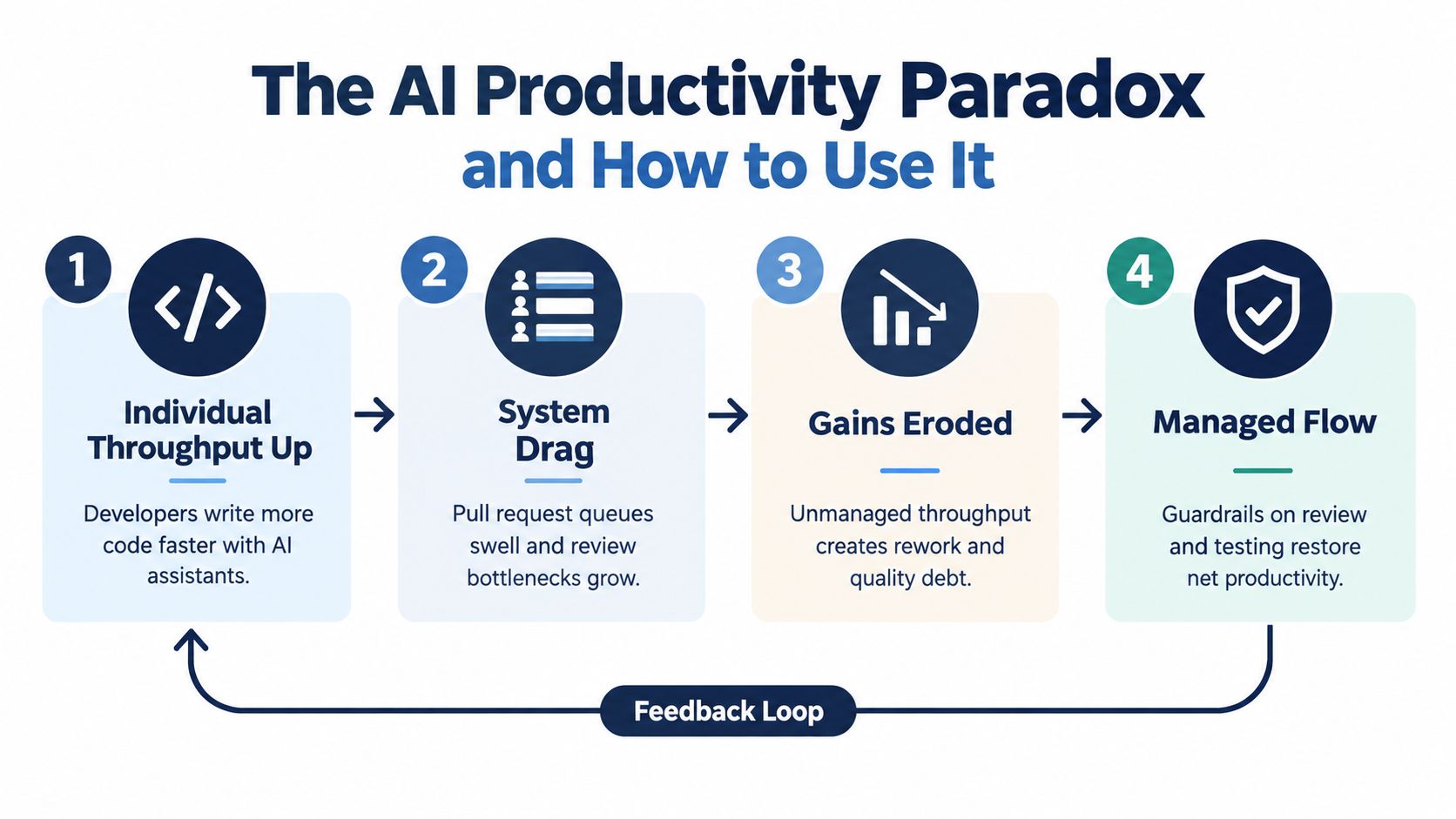A four-step infographic illustrating the AI productivity paradox in software development, showing how increased coding speed creates bottlenecks.