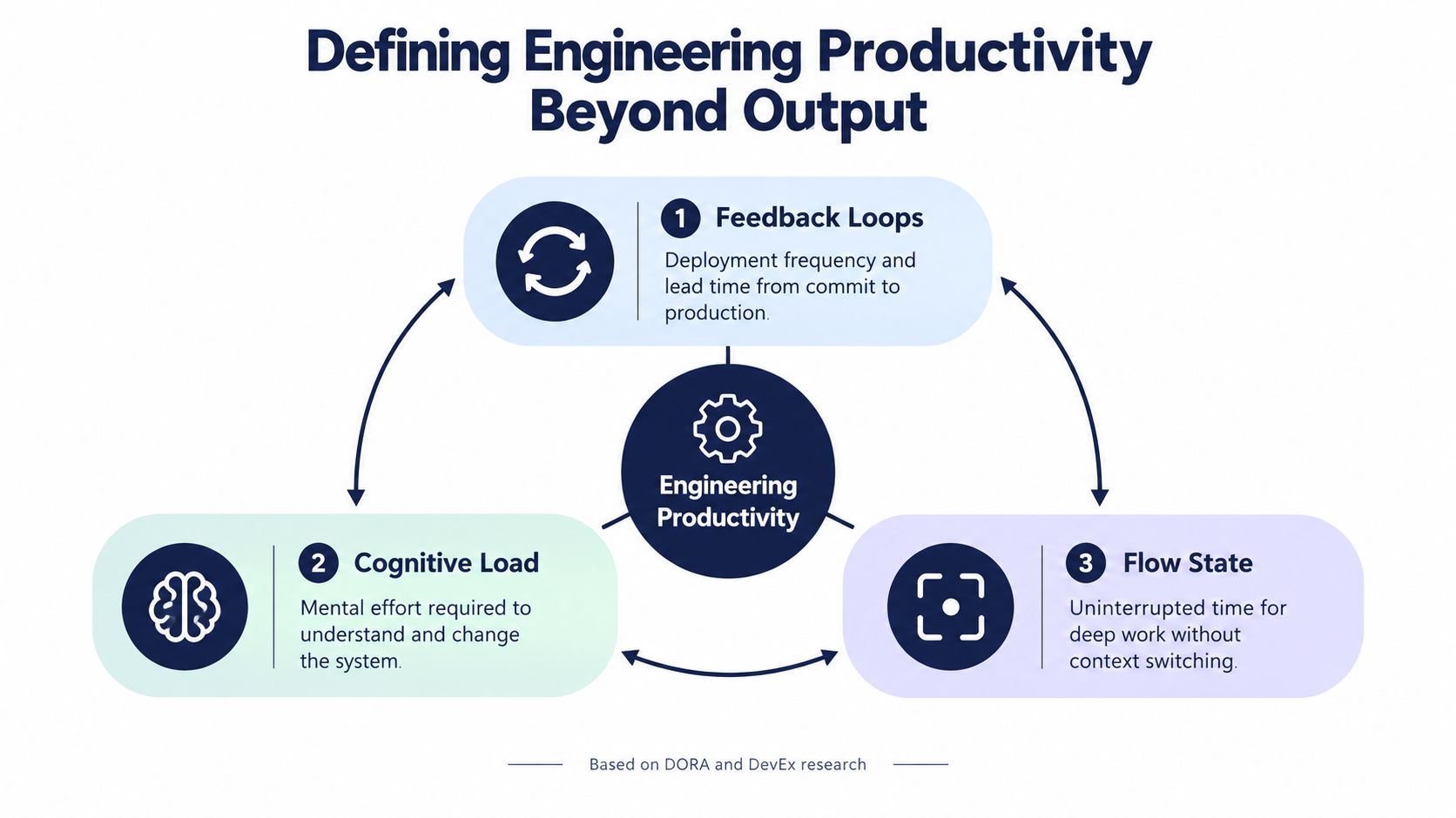 A diagram illustrating engineering productivity as a balance of feedback loops, cognitive load, and flow state.
