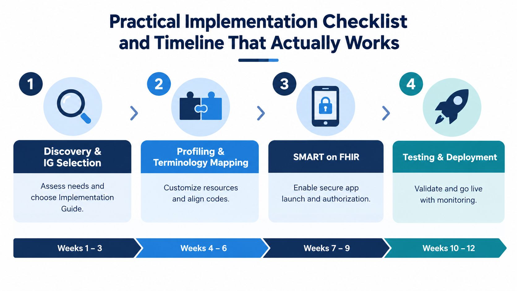 A four-step checklist and timeline for a practical implementation guide focusing on FHIR and system deployment.