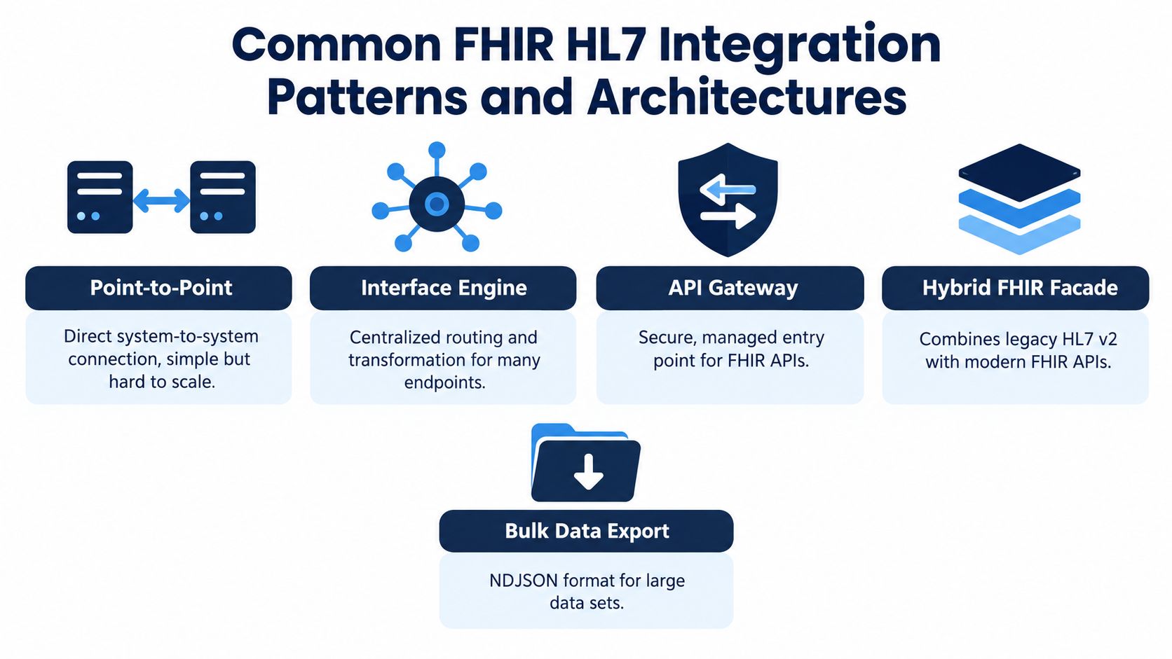 A diagram illustrating five common architectural patterns for FHIR and HL7 data integration in healthcare systems.