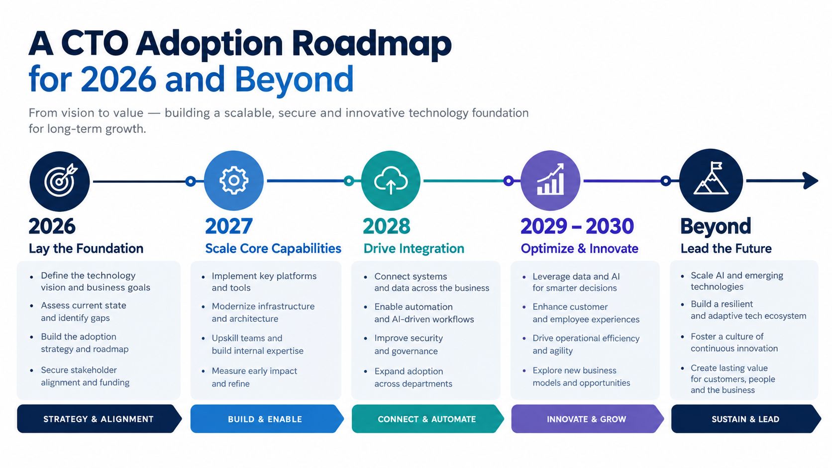 An infographic titled A CTO Adoption Roadmap for 2026 and Beyond outlining technology growth from 2026 to future.