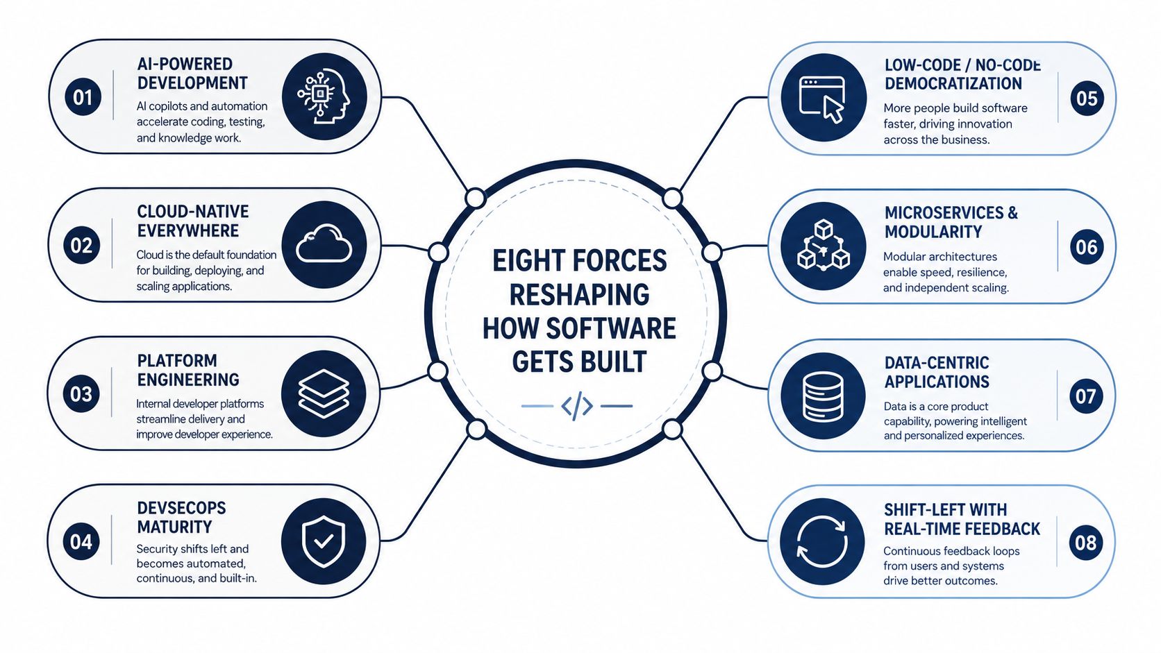 A diagram illustrating eight key forces, such as AI and cloud-native, that are currently reshaping software development.