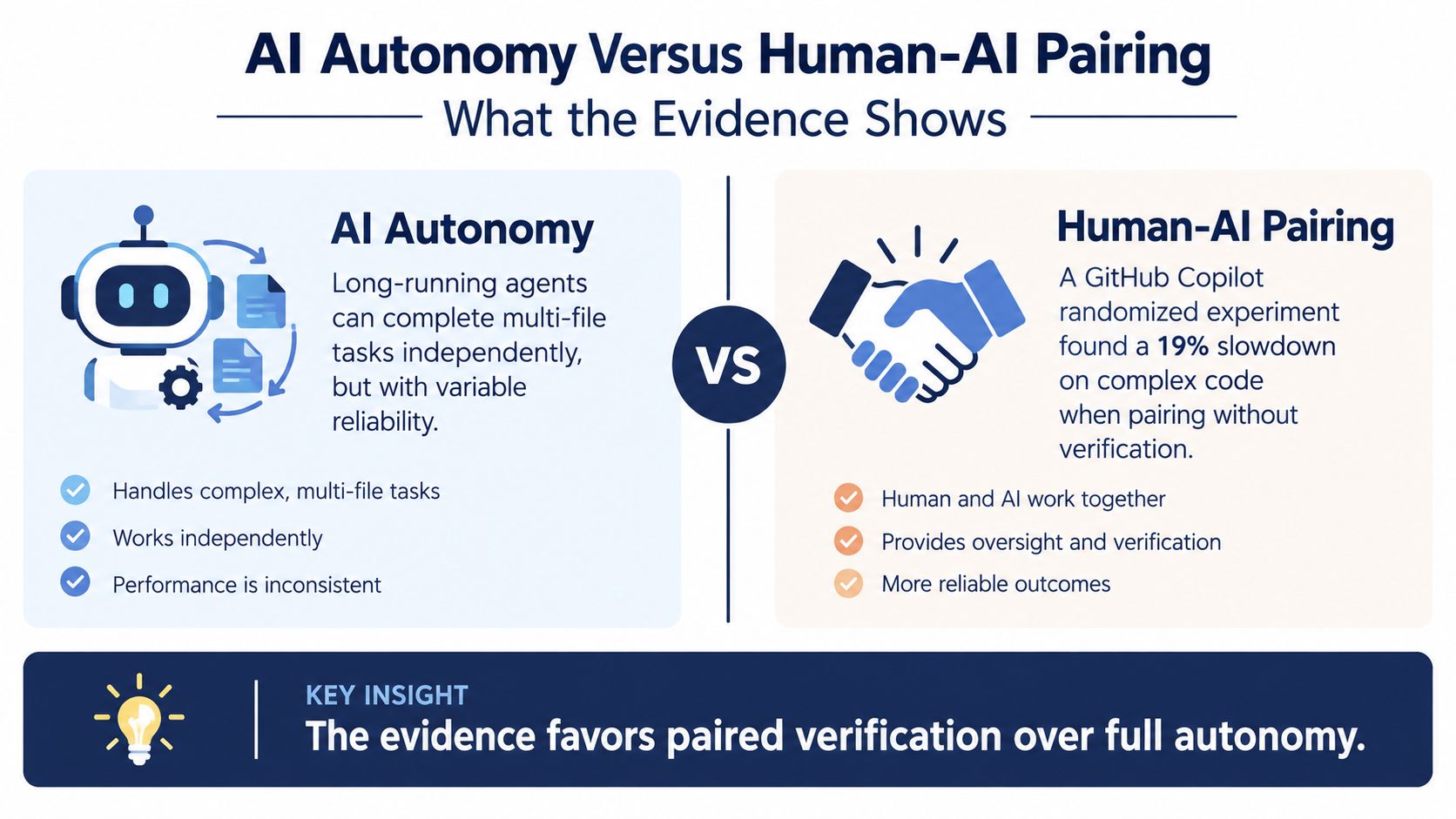 A comparative infographic showing the trade-offs between independent AI autonomy and human-AI pairing for software development.