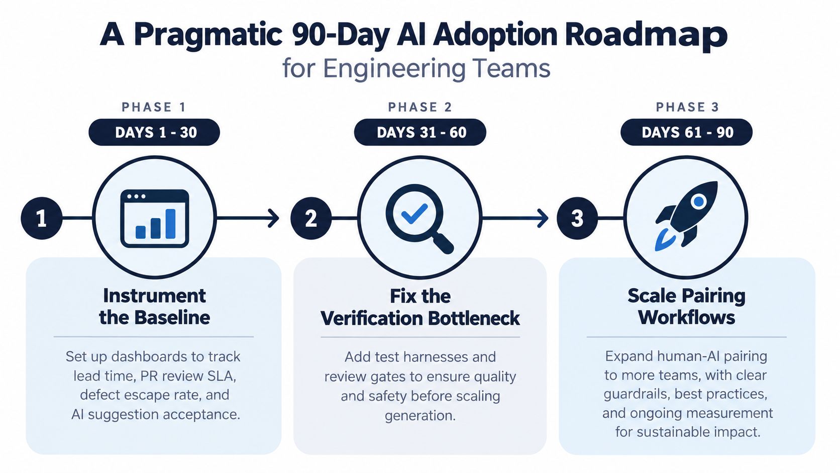 A 90-day roadmap for engineering teams to adopt artificial intelligence in three phased stages.