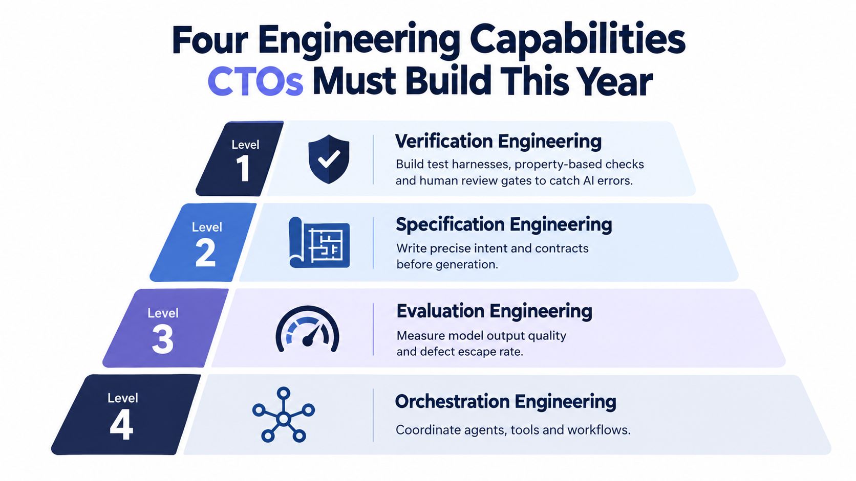 A diagram illustrating the four essential engineering capabilities for CTOs to build in the era of AI.