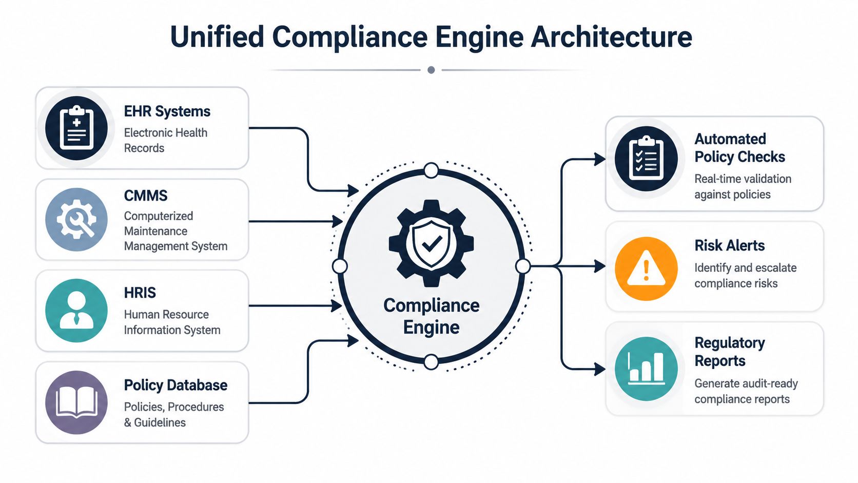 A diagram illustrating a Unified Compliance Engine architecture for healthcare data management and automated regulatory reporting systems.
