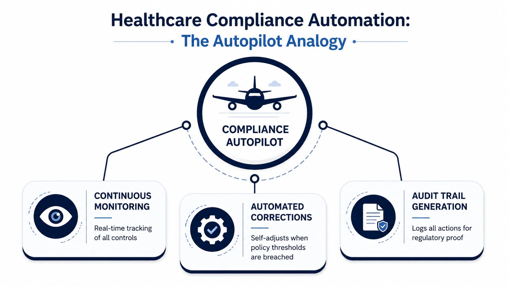 A diagram illustrating healthcare compliance automation using an autopilot analogy, featuring continuous monitoring, automated corrections, and audit logs.
