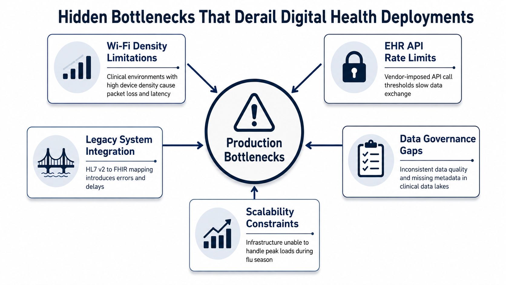 A diagram outlining five common hidden bottlenecks that derail the successful deployment of digital health technologies.