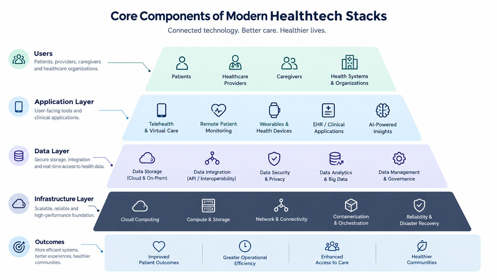 A diagram illustrating the core components of modern healthtech stacks, including users, application, data, infrastructure, and outcomes.