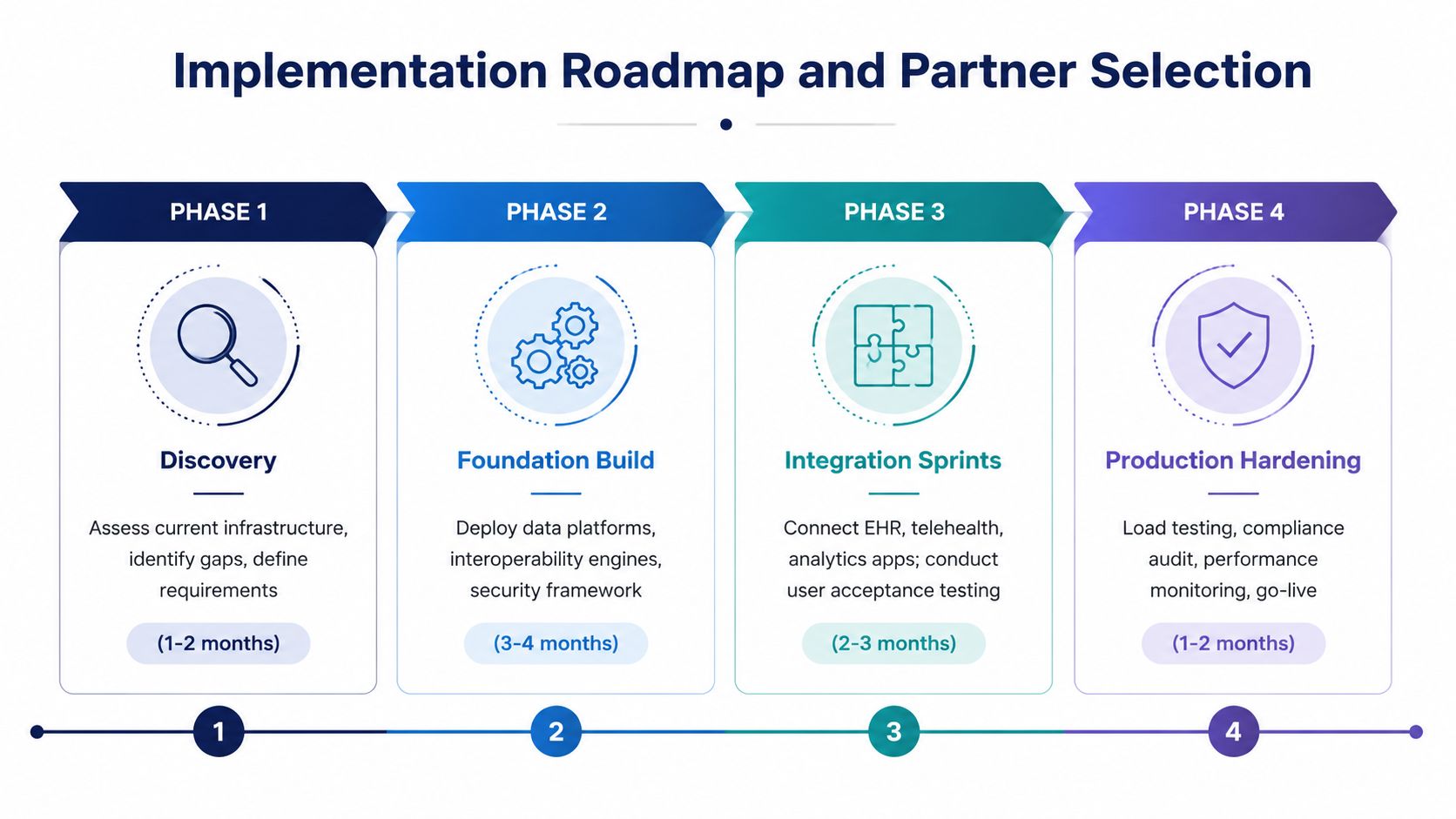 A four-phase implementation roadmap for developing healthcare digital infrastructure, showing key steps from discovery to production hardening.