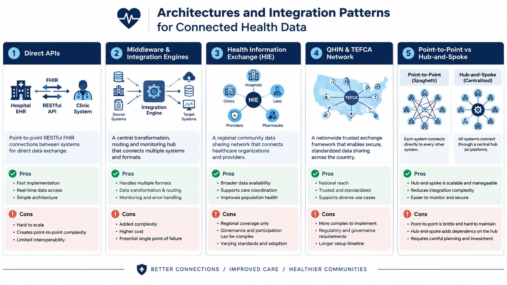 An infographic showing five distinct architectures and integration patterns used for connecting health data in healthcare.