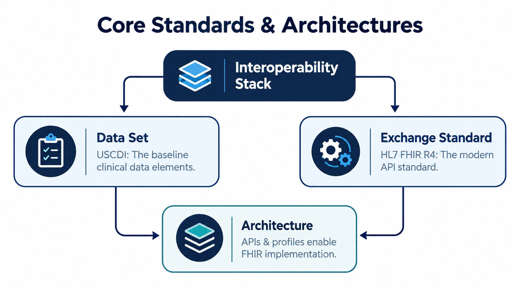 A diagram illustrating the core standards and architectures of healthcare interoperability through data sets and exchange standards.