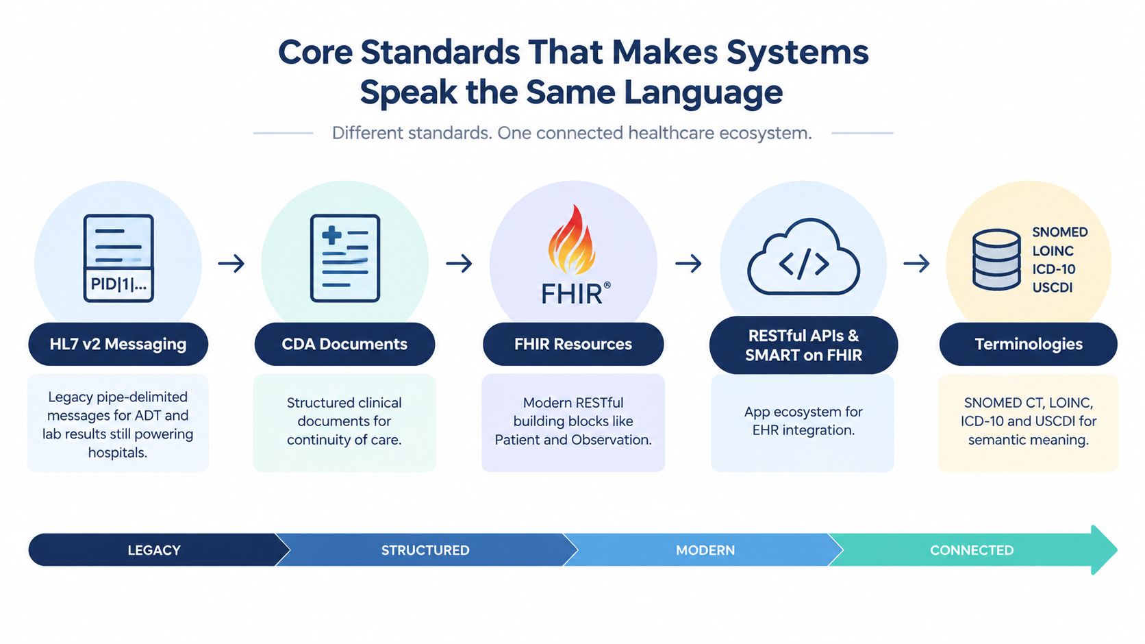A diagram illustrating healthcare interoperability standards including HL7 v2, CDA documents, FHIR resources, and terminology systems.