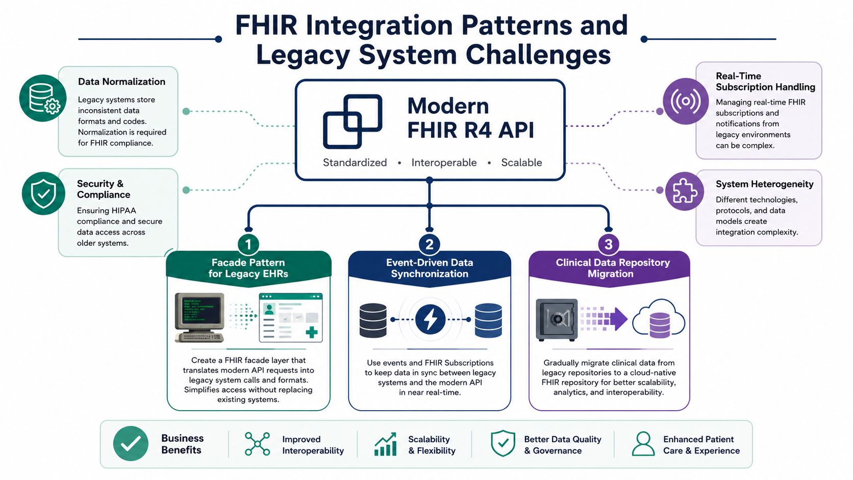 A diagram illustrating FHIR integration patterns and challenges when connecting to legacy healthcare system environments.
