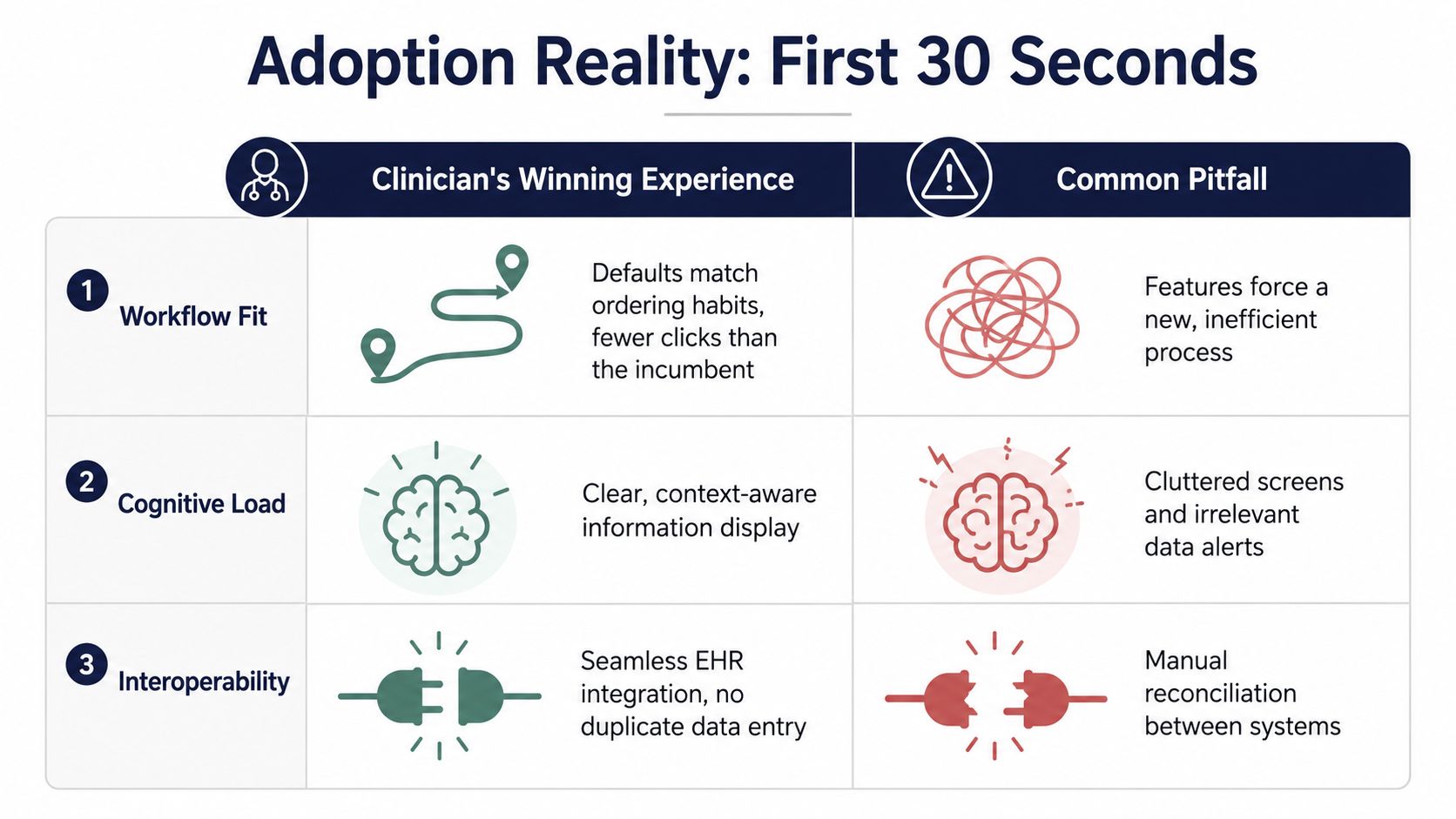 A comparison chart showing factors affecting clinician adoption of healthcare software, including workflow fit, cognitive load, and interoperability.