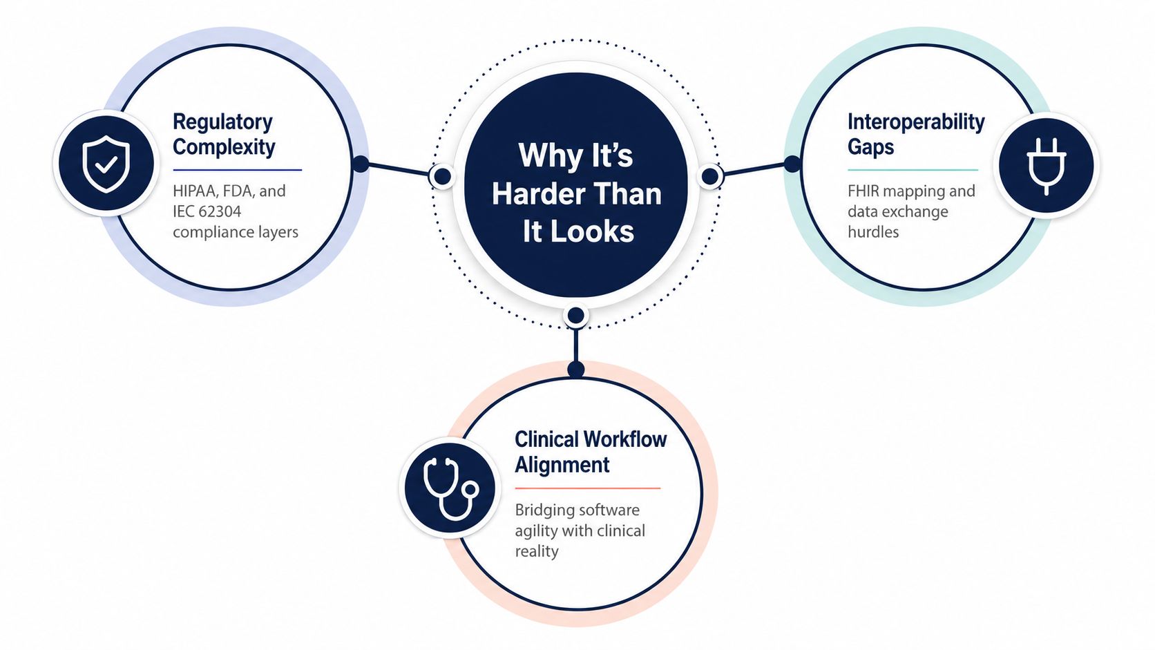 A diagram illustrating the challenges in healthcare software development, including regulatory compliance, interoperability, and clinical workflow alignment.