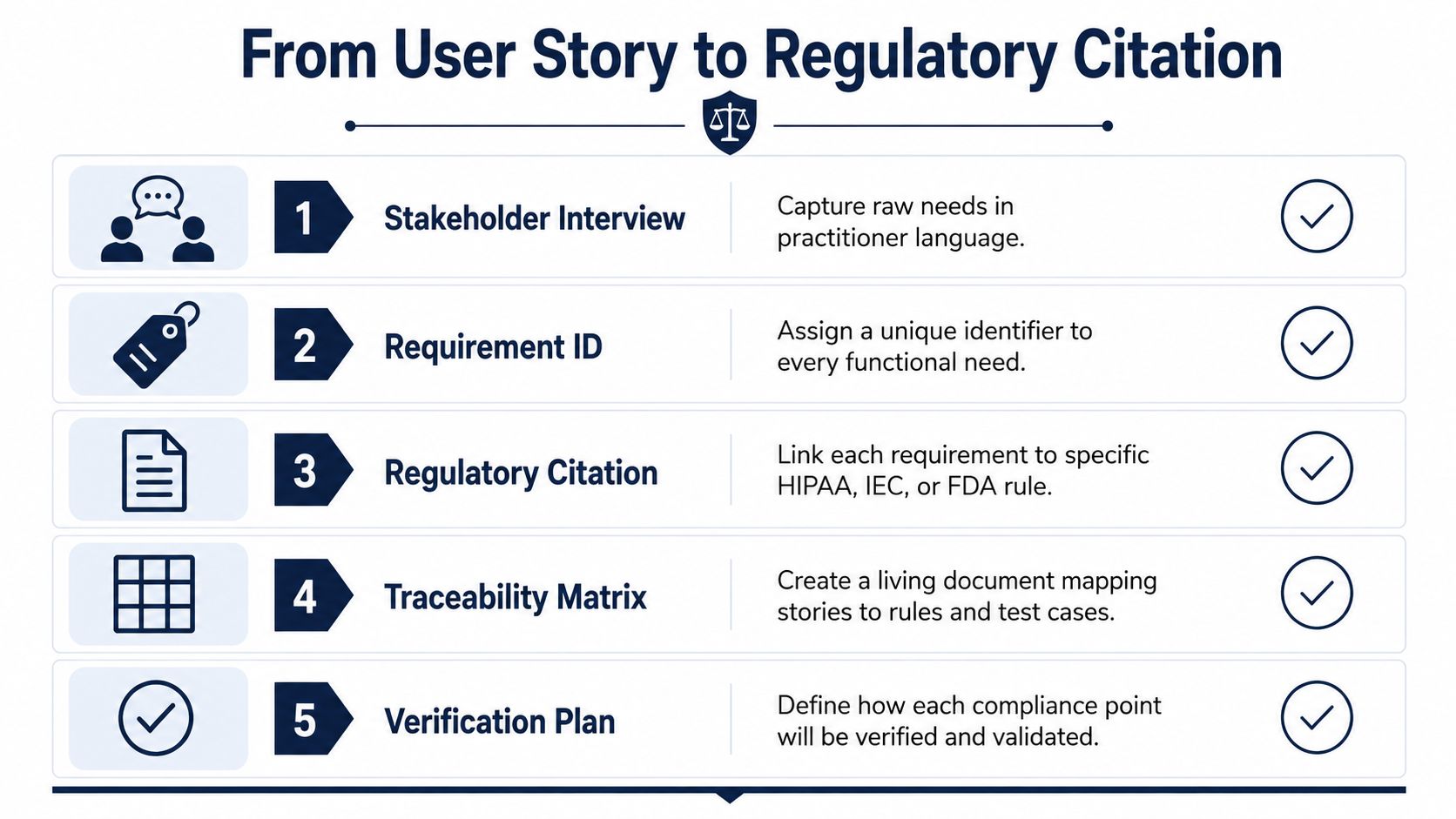 A five-step workflow diagram titled From User Story to Regulatory Citation for medical software development and compliance.