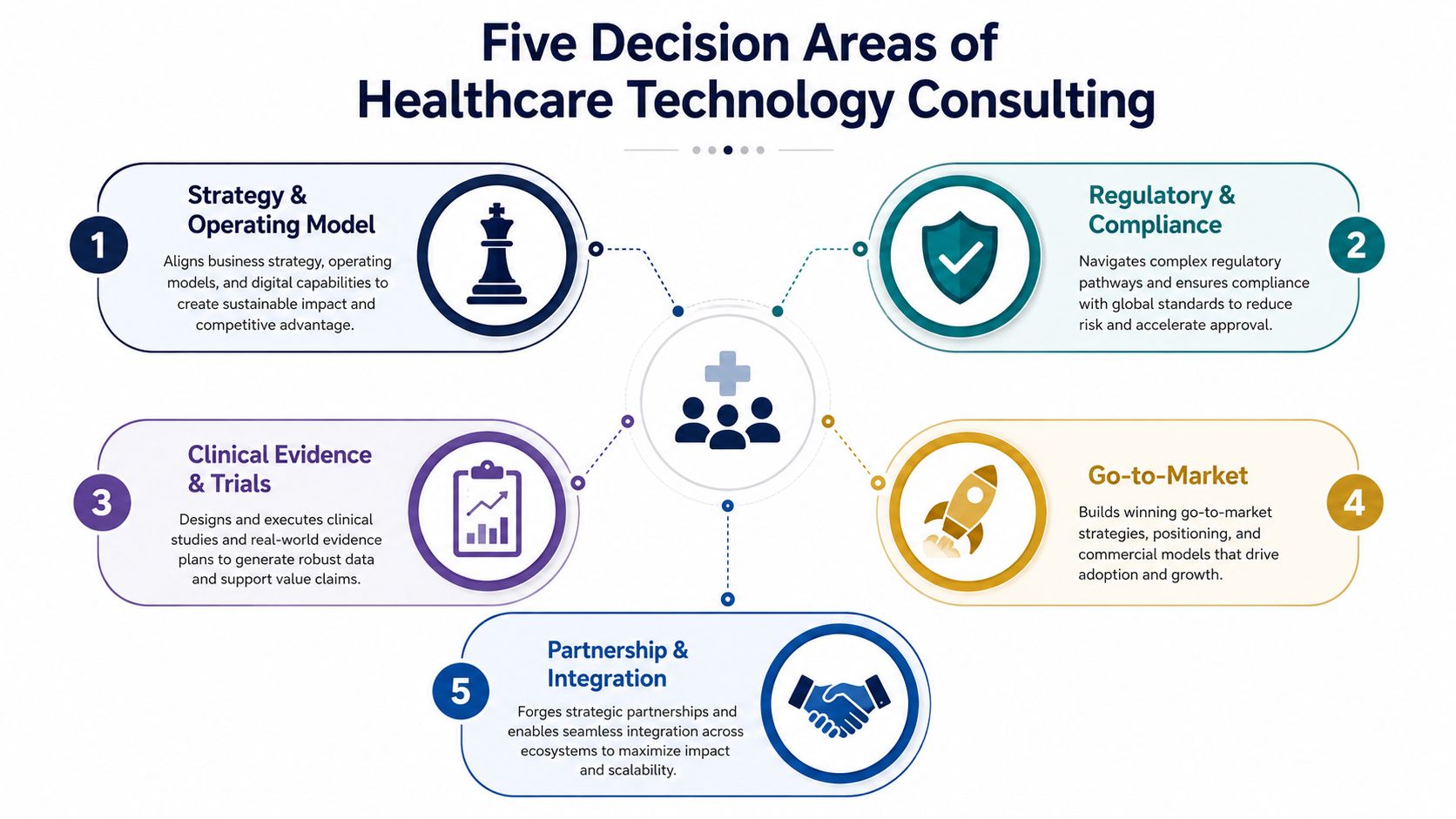 An infographic titled Five Decision Areas of Healthcare Technology Consulting illustrating five key strategic business domains.