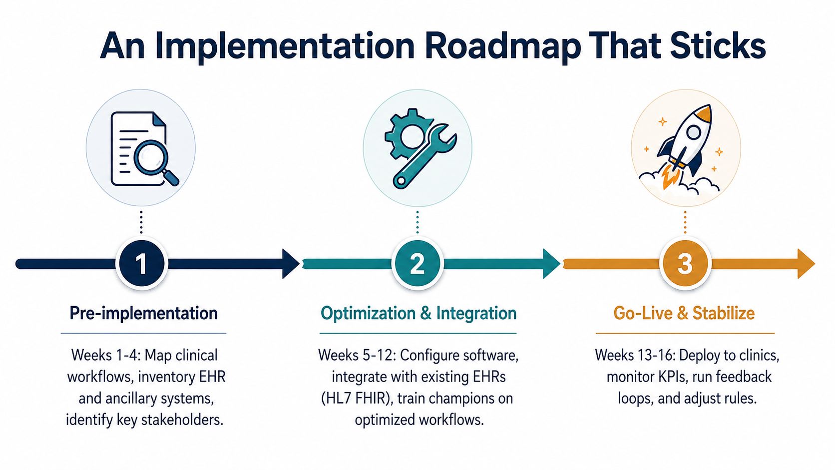A three-step healthcare implementation roadmap infographic showing pre-implementation, optimization and integration, and go-live and stabilize phases.