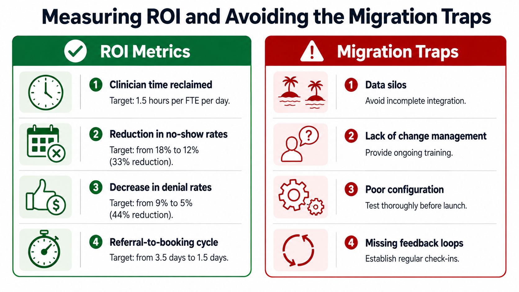 An infographic titled Measuring ROI and Avoiding the Migration Traps, displaying key metrics for healthcare efficiency.