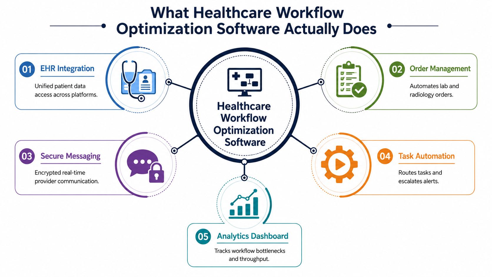 A diagram illustrating five key functions of healthcare workflow optimization software for clinical efficiency.