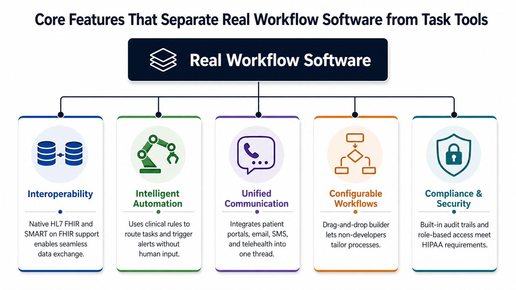 A diagram illustrating five core features of healthcare workflow software, including interoperability, automation, and HIPAA compliance security.