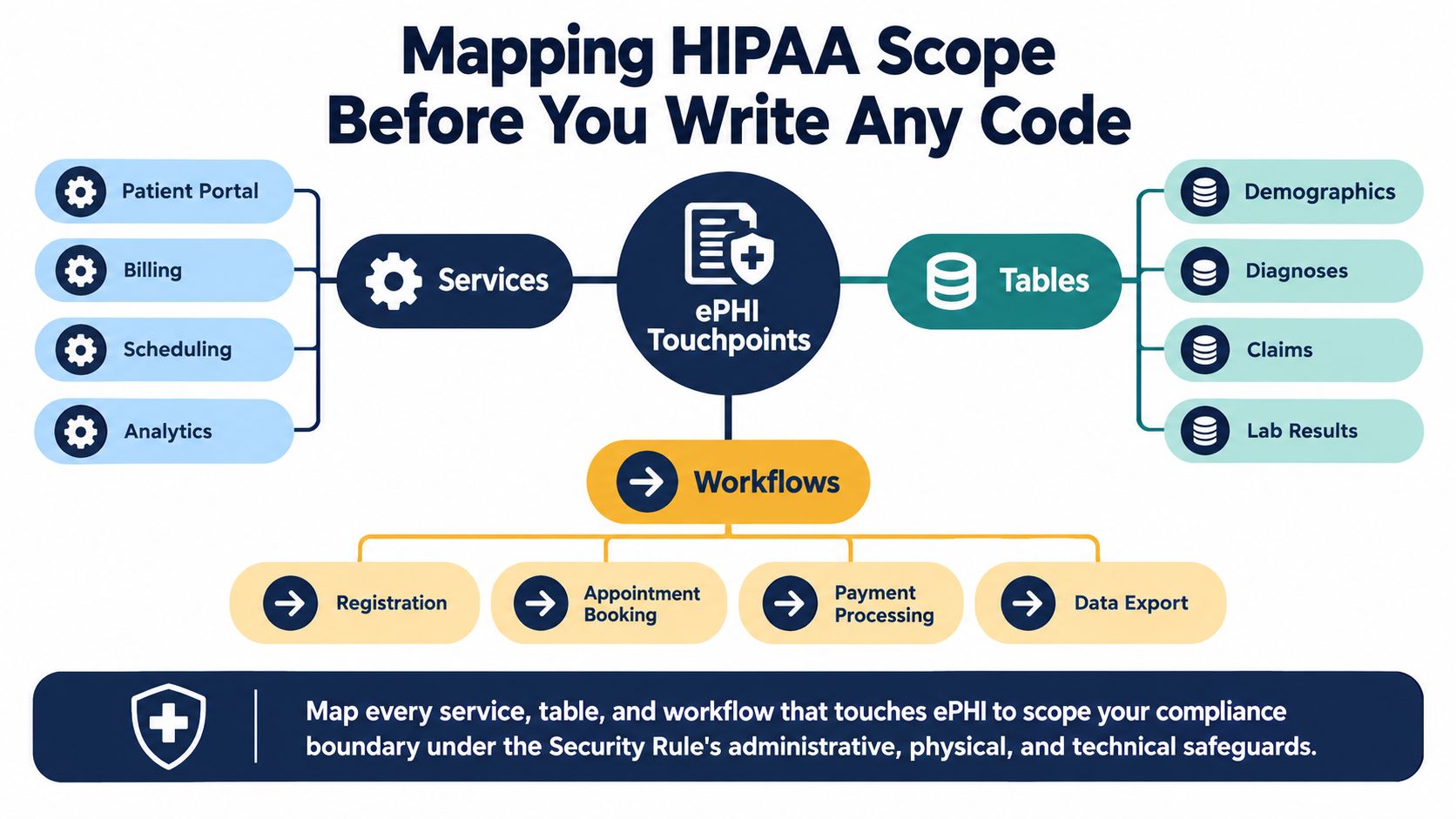 A diagram mapping HIPAA scope for ePHI touchpoints across services, data tables, and operational workflows.