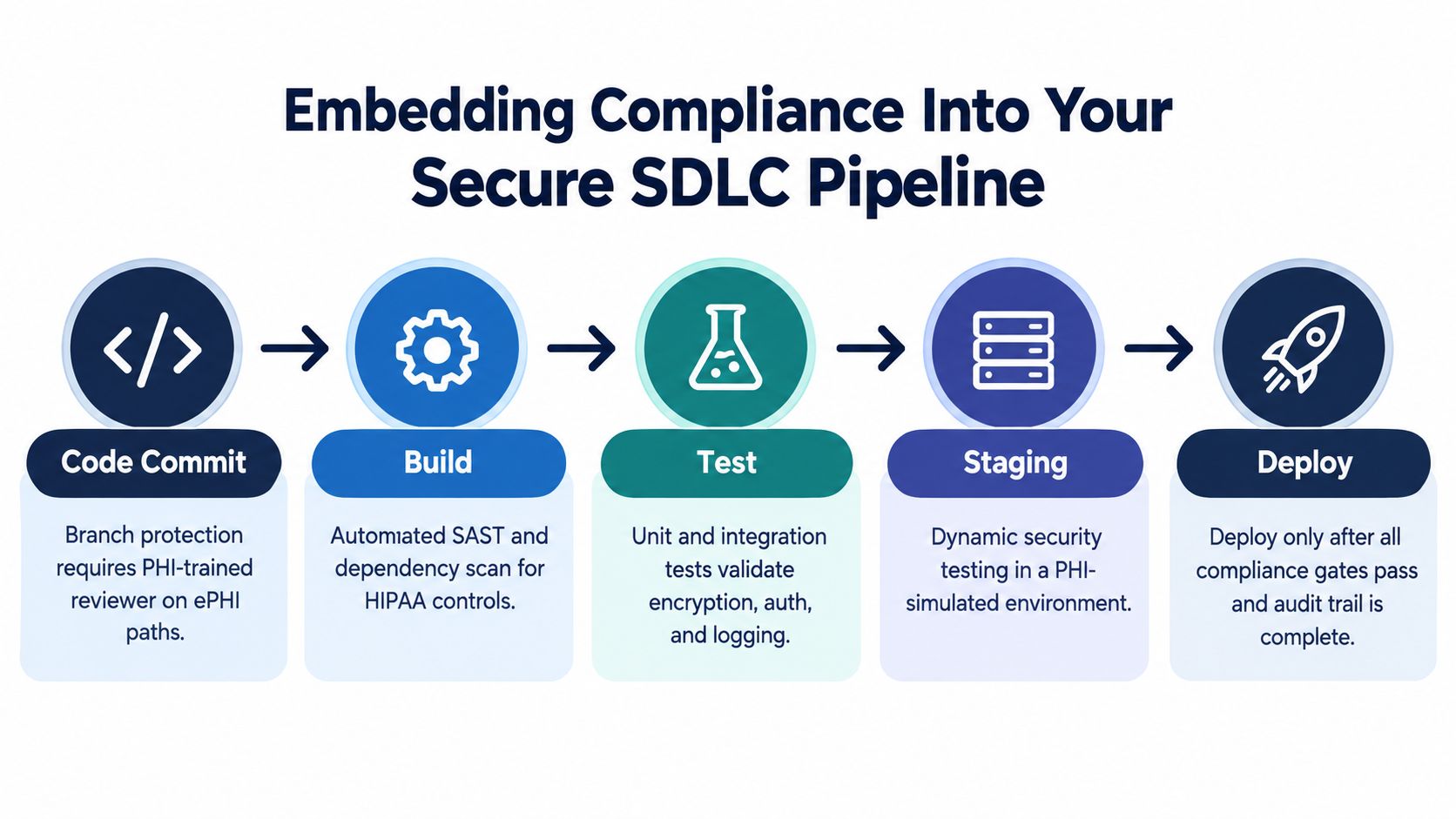 A diagram illustrating the stages of a secure SDLC pipeline integrating HIPAA compliance requirements.