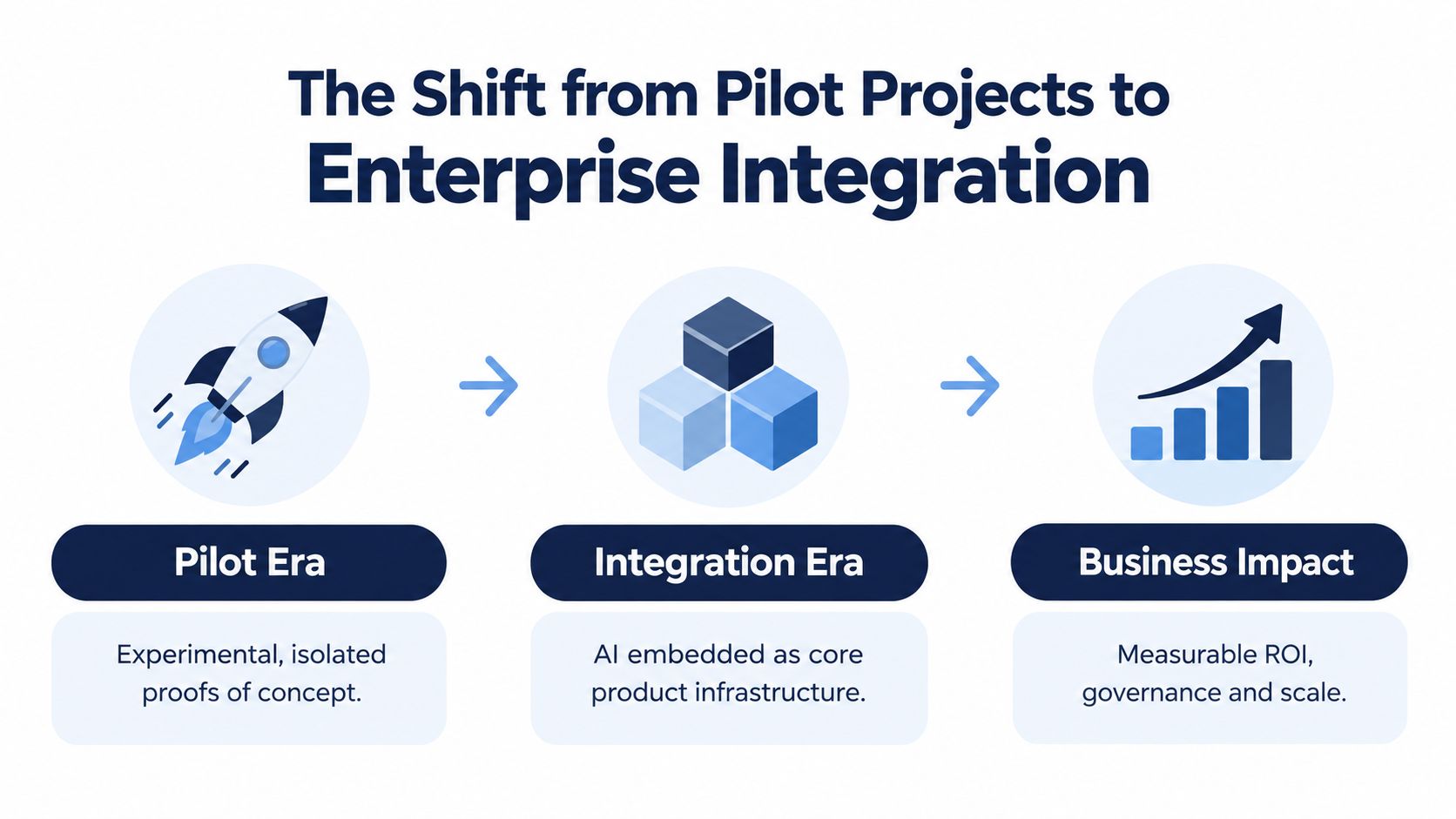 A diagram illustrating the three-stage transition from AI pilot projects to large-scale enterprise business impact.