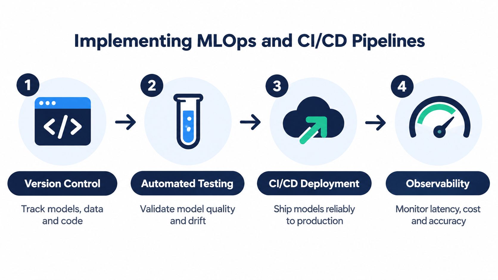 A diagram illustrating the four key stages of MLOps and CI/CD pipelines including version control, automated testing, deployment, and observability.