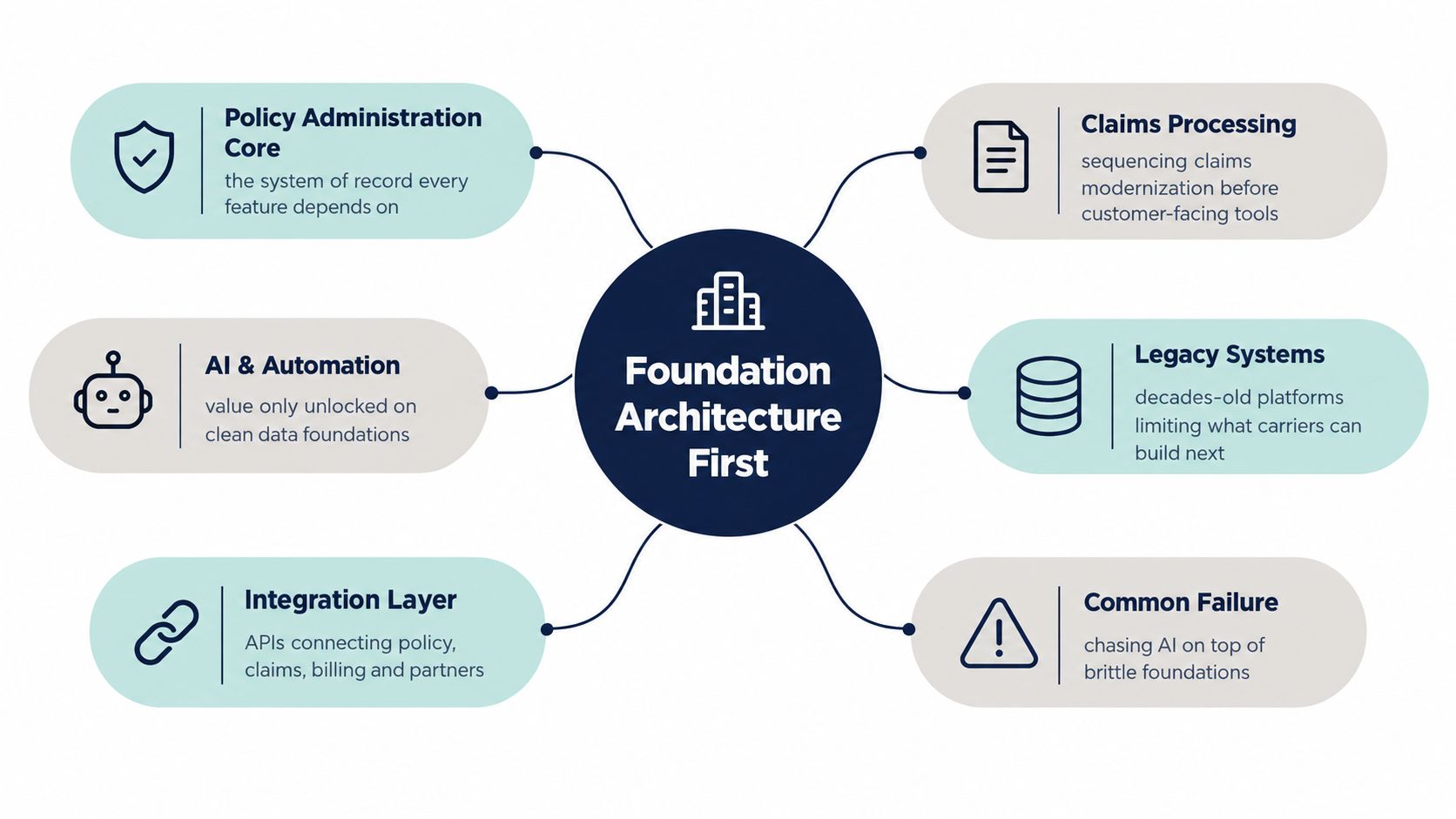 A diagram illustrating the importance of building a robust insurance software architecture foundation before adding new technologies.