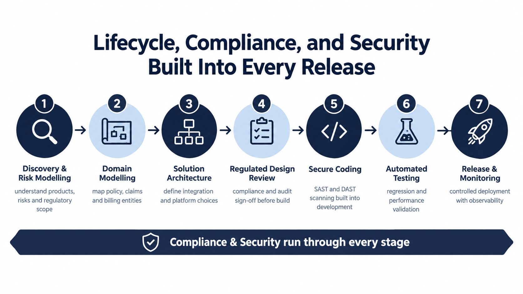 A seven-step process diagram illustrating a secure insurance software development lifecycle from discovery to release and monitoring.
