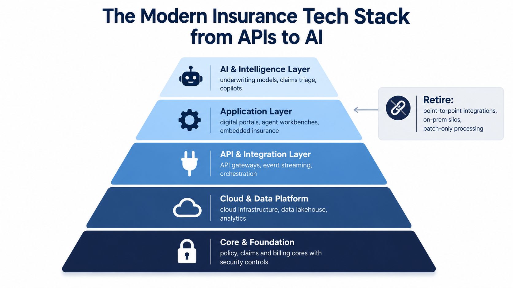 A diagram illustrating the layers of a modern insurance technology stack from core foundations to artificial intelligence.