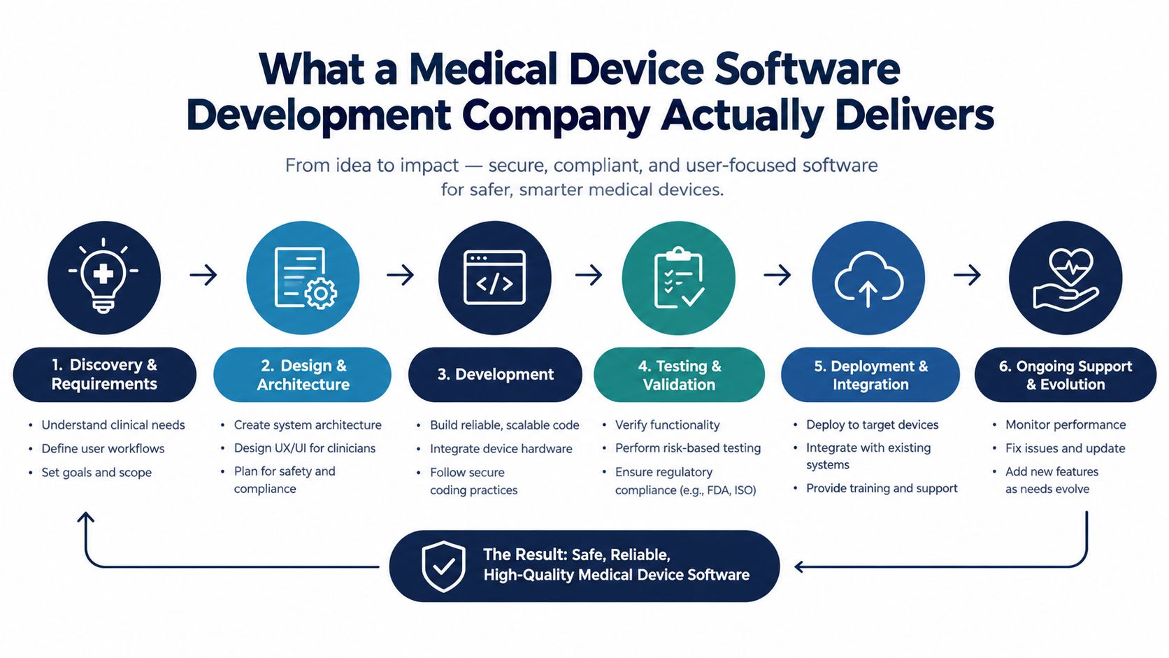 An infographic illustrating the six-step process for a medical device software development company from idea to deployment.