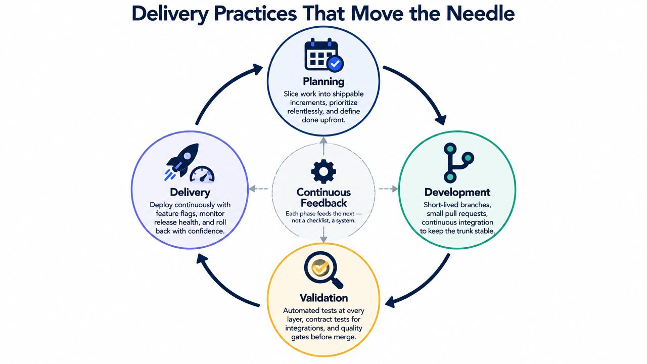 A diagram illustrating a continuous loop of delivery practices including planning, development, validation, and delivery with feedback.