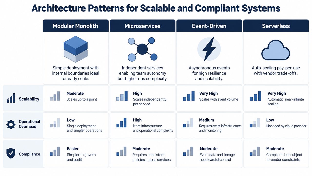 A comparison chart outlining architecture patterns including modular monolith, microservices, event-driven, and serverless systems.