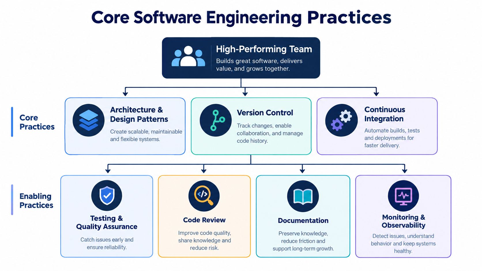 A diagram illustrating core and enabling software engineering practices for high-performing teams, organized by category and methodology.