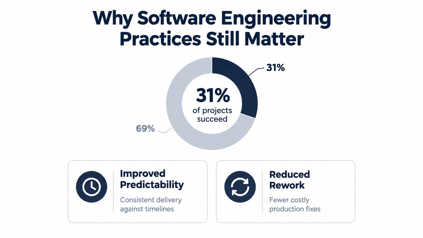 A doughnut chart showing that only 31 percent of software projects succeed, highlighting the need for better practices.
