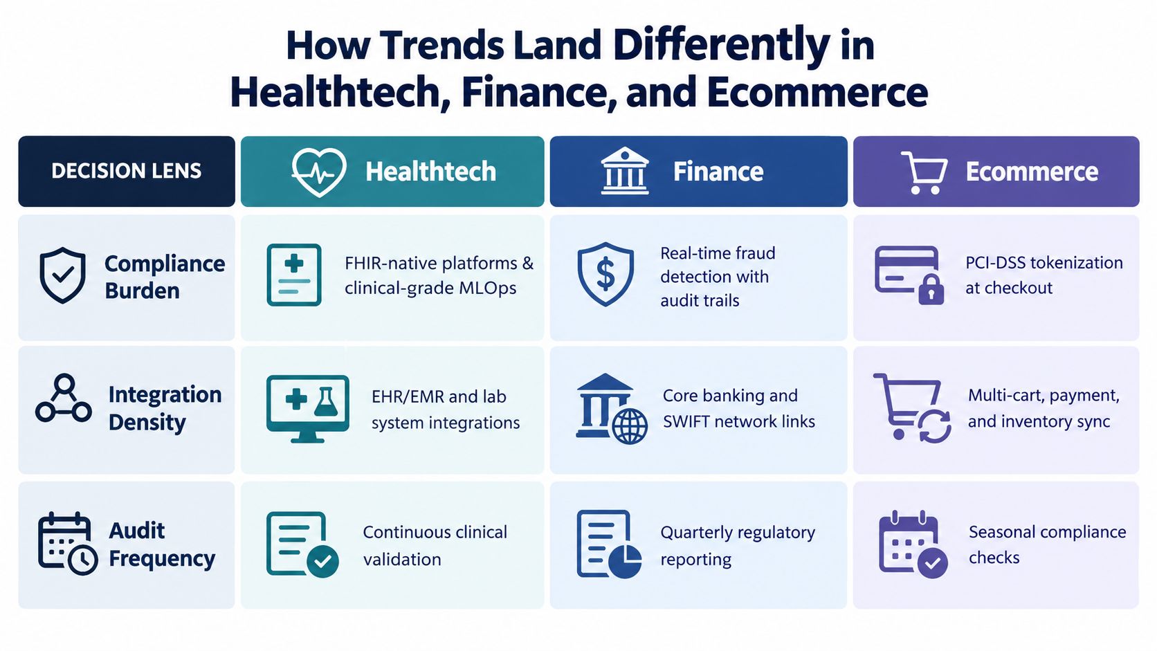 A chart comparing decision-making trends in compliance, integration, and audit frequency across healthtech, finance, and ecommerce industries.